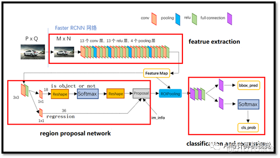 一文详解R-CNN、Fast R-CNN、Faster_pytorch_12