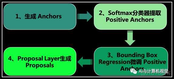 一文详解R-CNN、Fast R-CNN、Faster_神经网络_15