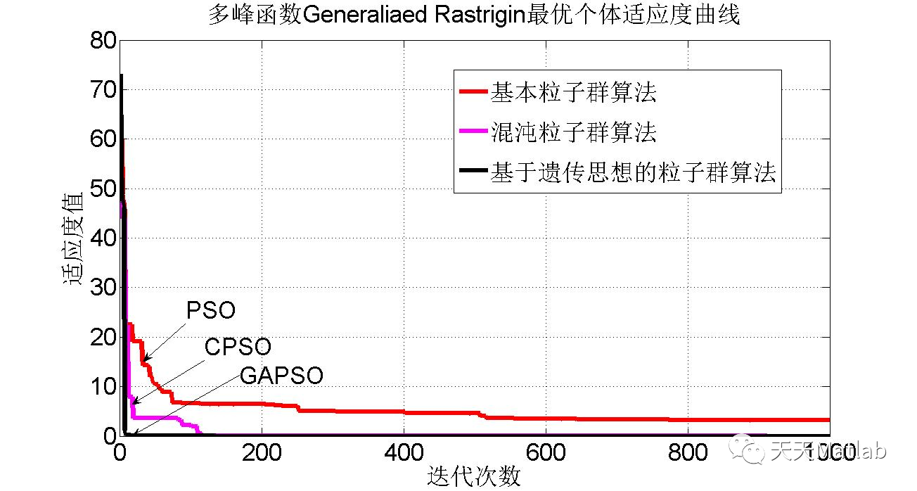 【粒子群算法】基于遗传结合粒子群算法求解单目标优化问题matlab代码_取值