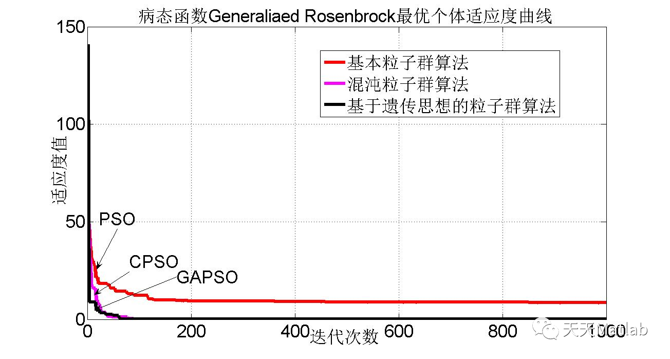 【粒子群算法】基于遗传结合粒子群算法求解单目标优化问题matlab代码_遗传算法_03