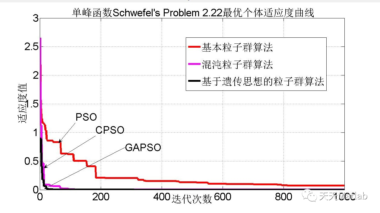 【粒子群算法】基于遗传结合粒子群算法求解单目标优化问题matlab代码_遗传算法_02