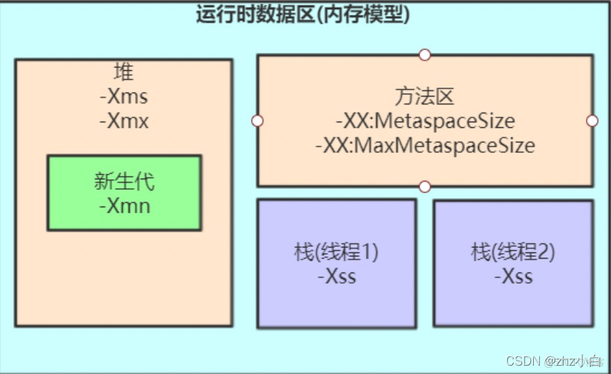 #yyds干货盘点#JVM升级七（启动参数）_堆内存_03