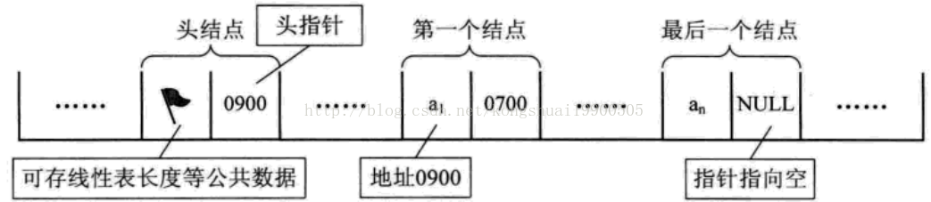 线性表的链式存储结构_线性表_02