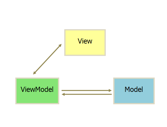 Vue笔记_mvvm