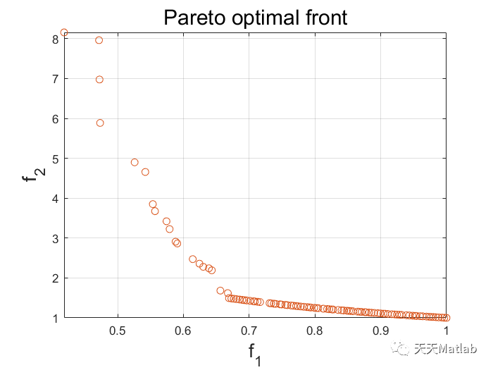 【优化求解】基于NSGA2算法求解多目标优化问题4matlab代码_参考文献_03