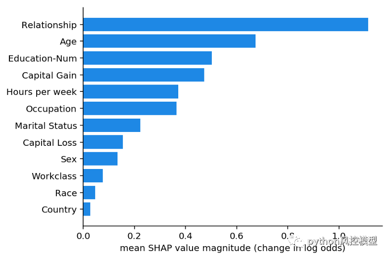 机器学习黑盒？SHAP（SHapley Additive exPlanations）使用 XGBoost 的可解释机器学习_python_07