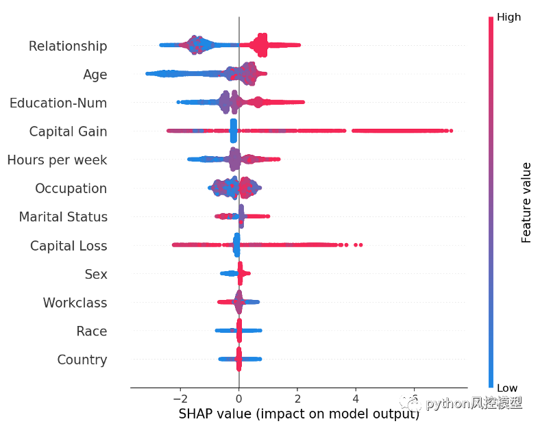 机器学习黑盒？SHAP（SHapley Additive exPlanations）使用 XGBoost 的可解释机器学习_算法_08