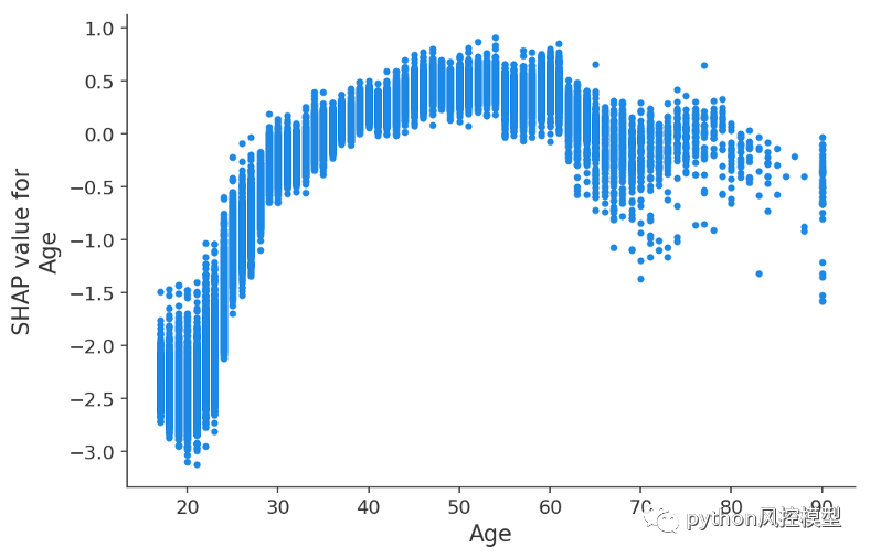 机器学习黑盒？SHAP（SHapley Additive exPlanations）使用 XGBoost 的可解释机器学习_模型_09