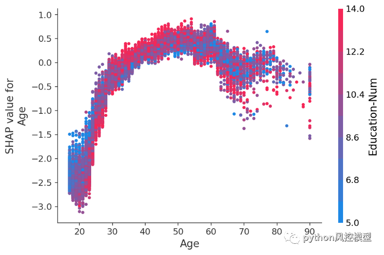 机器学习黑盒？SHAP（SHapley Additive exPlanations）使用 XGBoost 的可解释机器学习_shap_10