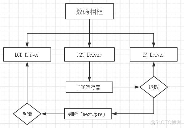 数码相框（LCD、I2C）_#define