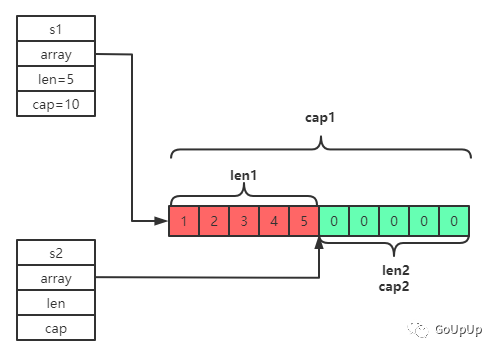 你不知道的 Go 之 slice_java_03