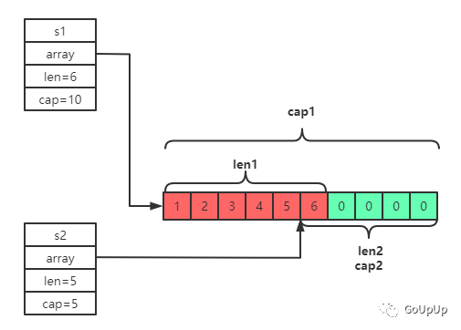 你不知道的 Go 之 slice_java_04