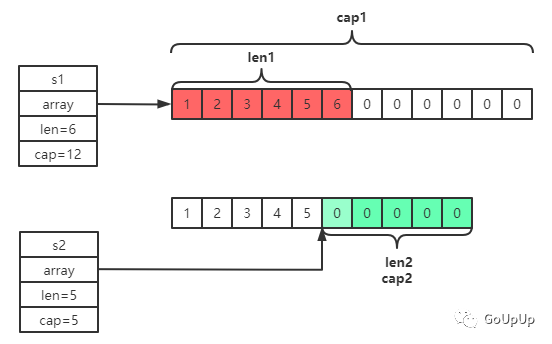 你不知道的 Go 之 slice_数据结构_06