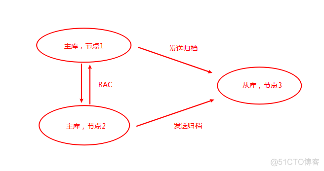 Oracle - 给rac搭建单实例dg，并做主从切换_sql