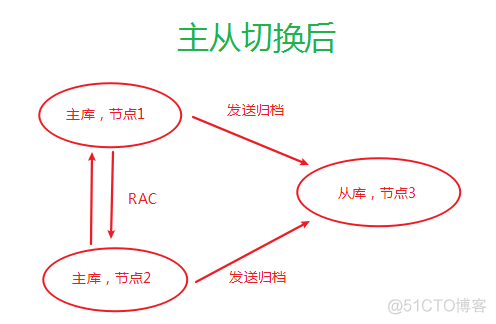 Oracle - 通过dg，完成单实例到rac的迁移_hive_04