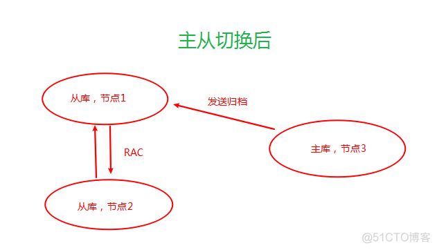 Oracle - 给rac搭建单实例dg，并做主从切换_sql_04