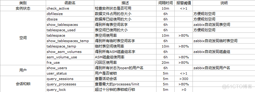 使用zabbix监控oracle数据库_数据库