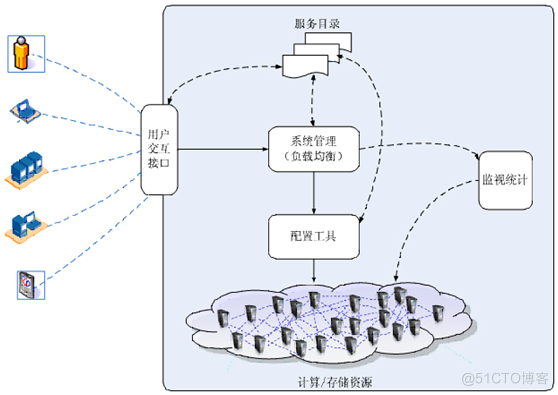 云计算的应用解决方案_云计算_02