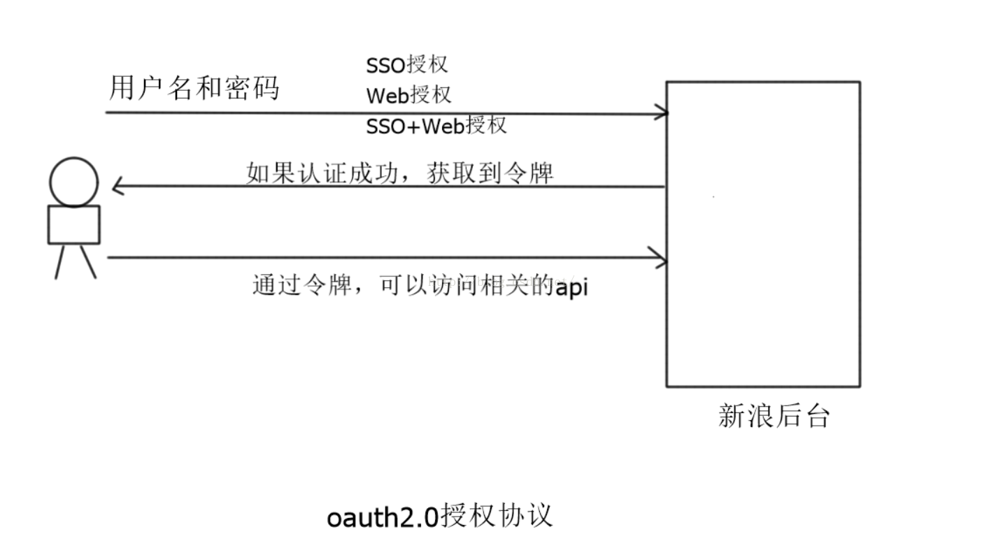 新浪微博Oauth2.0授权认证及SDK、API的使用（Android)_json_04