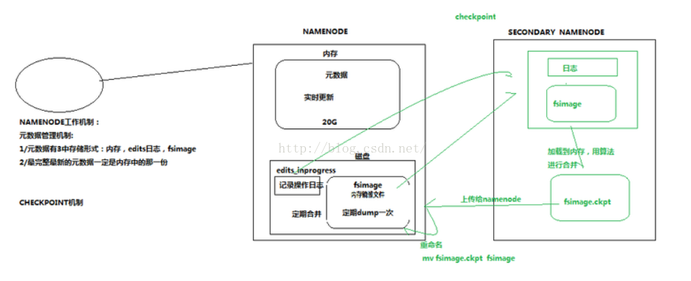 HDFS基本原理及数据存取实战_hdfs_06