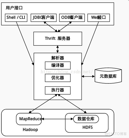 Hive基本原理及环境搭建_hadoop