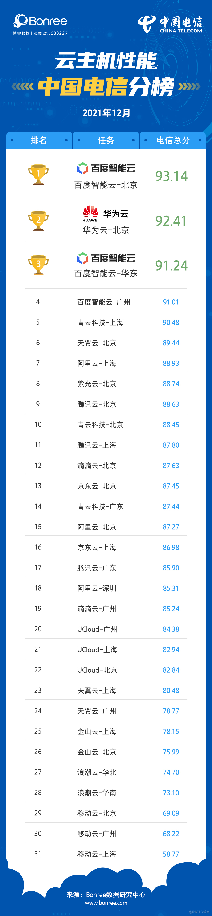 2021年12月云主机性能评测报告_数据_02