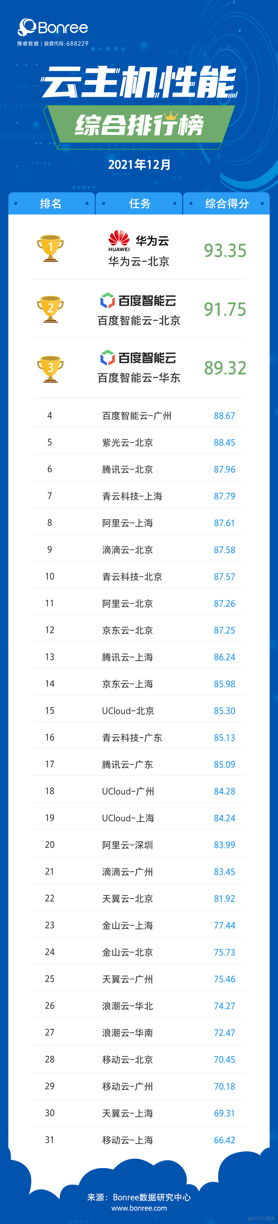 2021年12月云主机性能评测报告_运营商