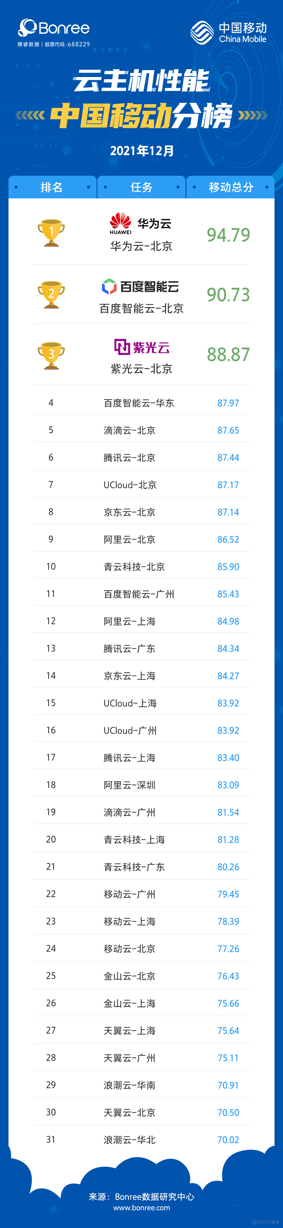 2021年12月云主机性能评测报告_运营商_04