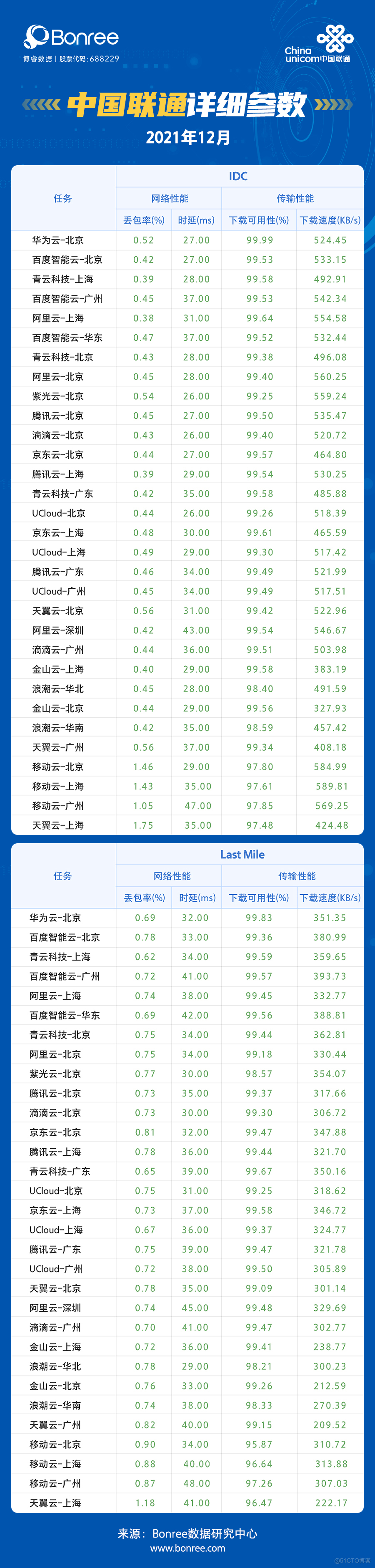 2021年12月云主机性能评测报告_运营商_03