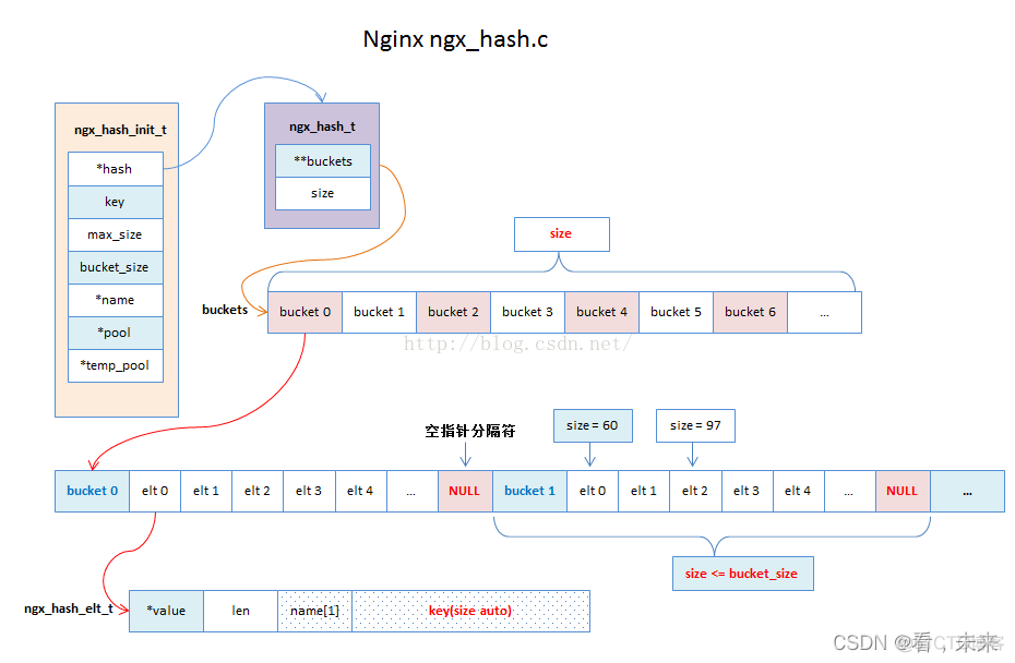 【Nginx 源码学习】推荐：Hash表_nginx_02