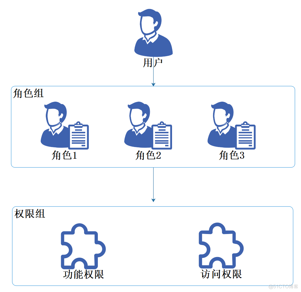 .Net Core实战之基于角色的访问控制的设计_架构