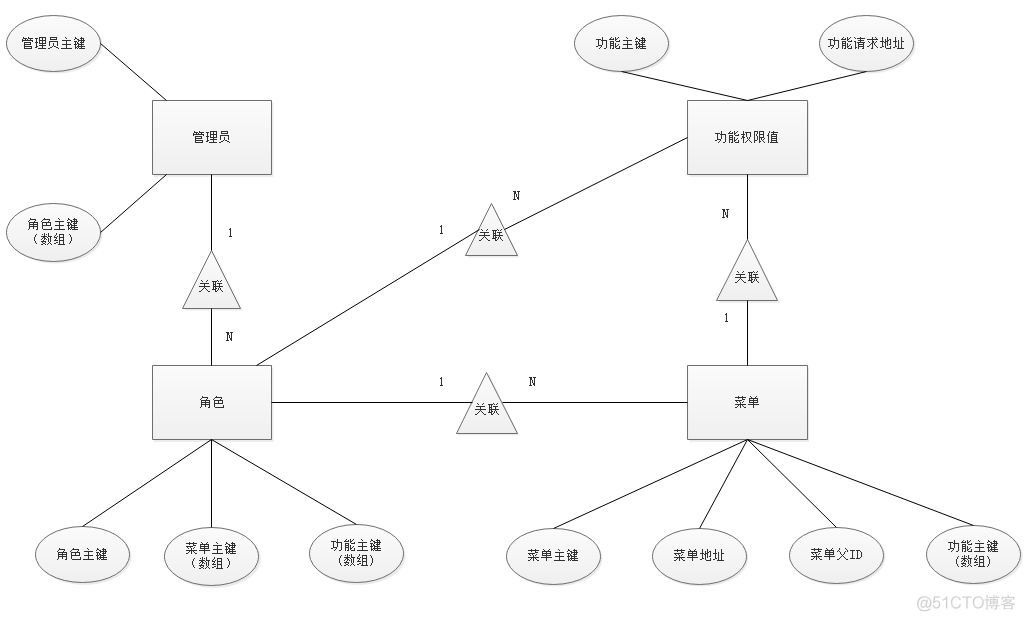 .Net Core实战之基于角色的访问控制的设计_架构_03