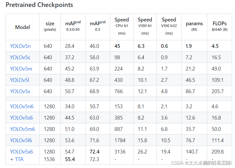 [YOLO专题-12]：YOLO V5 - ultralytics支持的5种不同规模的模型类型比较_目标检测