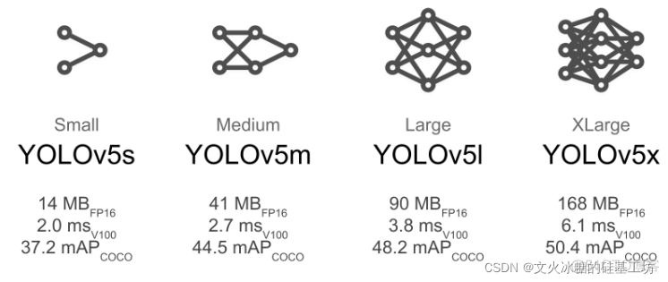 [YOLO专题-12]：YOLO V5 - ultralytics支持的5种不同规模的模型类型比较_模型规模_02