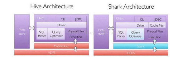 【Spark】SparkSQL的简介_sql