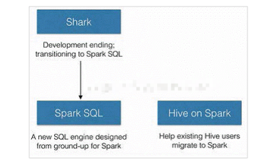 【Spark】SparkSQL的简介_big data_04