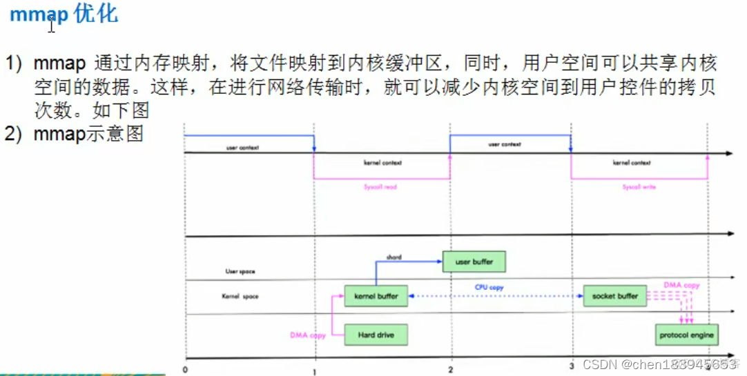 Java NIO 零拷贝理论基础_后端_04