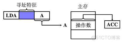 【计算机组成原理】中国大学MOOC哈工大课程第七章题库_寻址_02