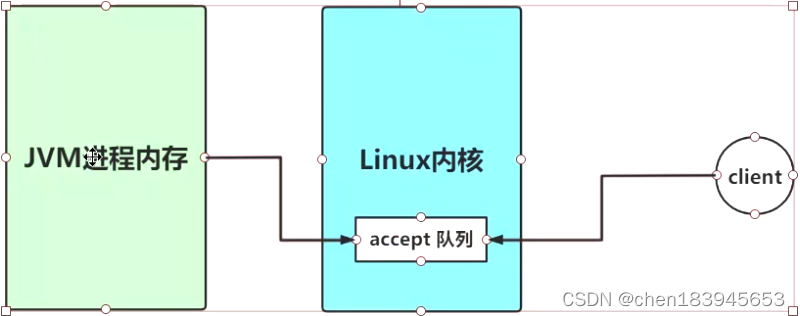 Java NIO ServerSocketChannel backlog原理、源码解读与默认值_数据