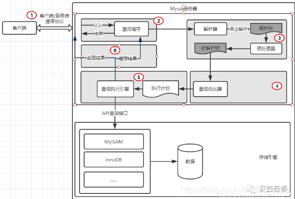 如何做到SQL性能优化？_sql