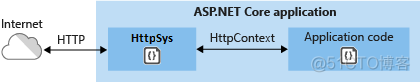 ASP.NET Core中的Web服务器_asp.net core_03