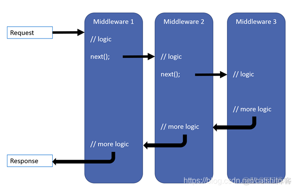 ASP.NET Core中的中间件_dotnet5