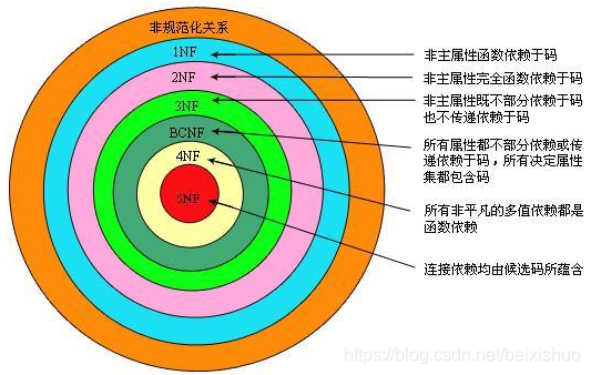 MySql三大范式_mysql