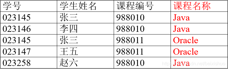 MySql三大范式_数据_04