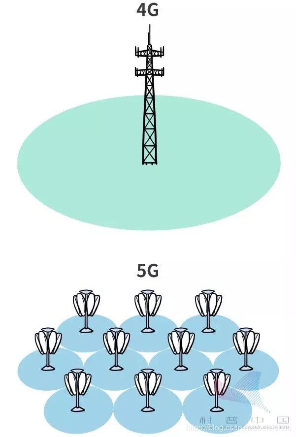 笑谈 5G，5G白话文_2/3/4/5g_24