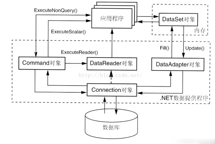 【C#】使用ADO.NET/Dapper访问Sqlite数据库，SqliteHelper帮助类_sqlitehelper