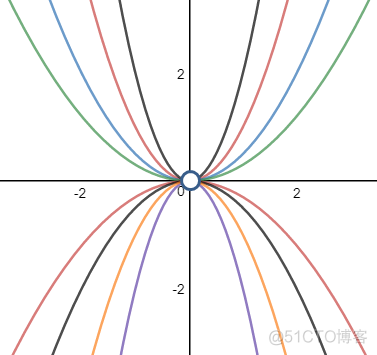 数学笔记12——常微分方程和分离变量_分离变量_14