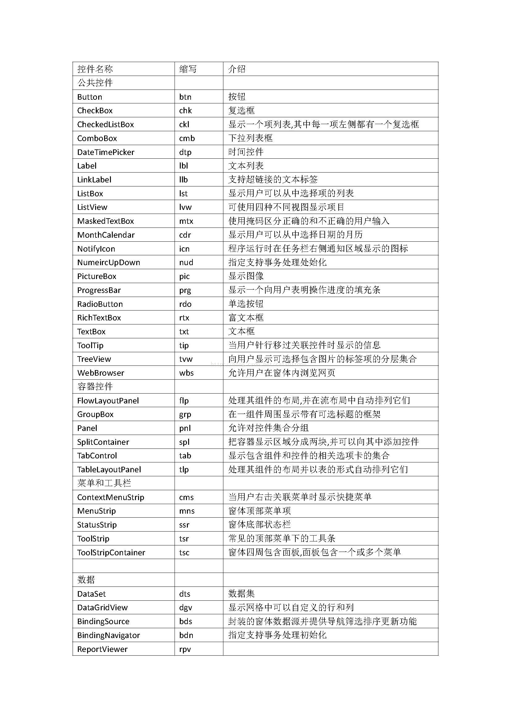 【C#】vs常用控件的缩写_mysql