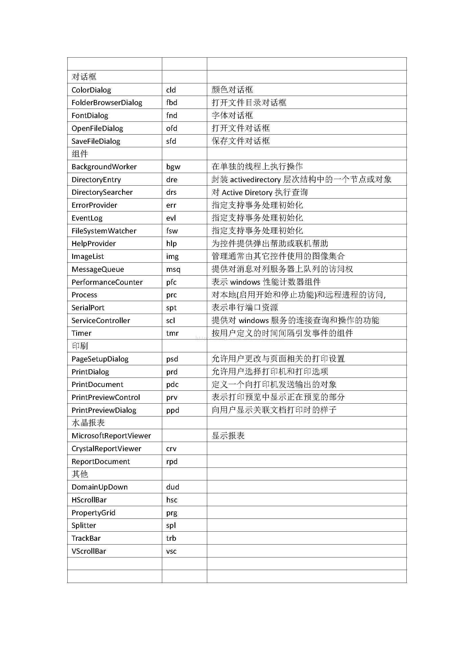 【C#】vs常用控件的缩写_mysql_02