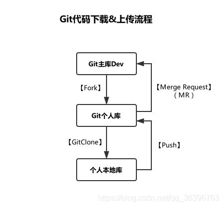 Git使用手册（1）GitLab基本使用（先码着，持续更新中）_Gitlab